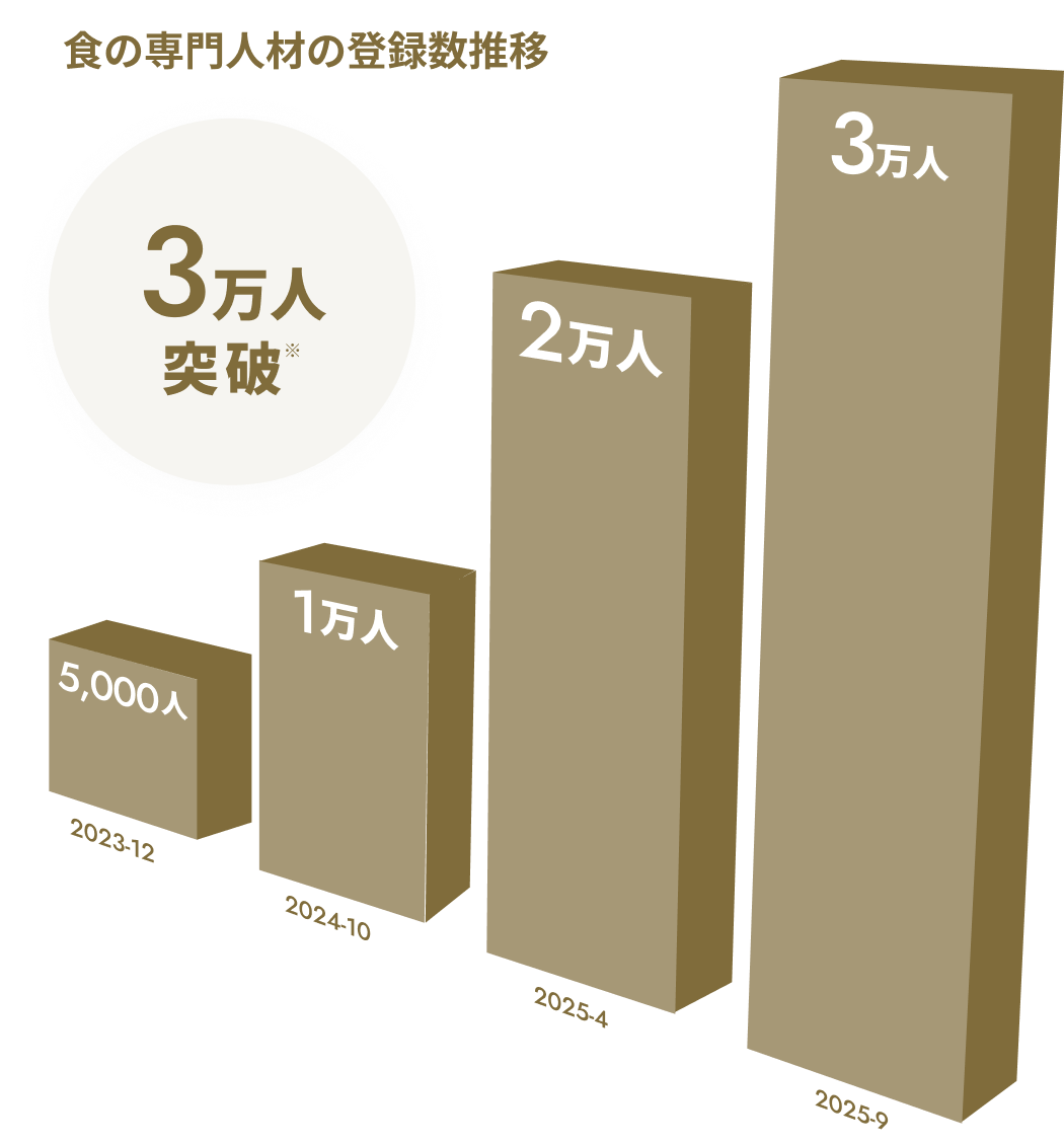 シェアダインが提供するサービス